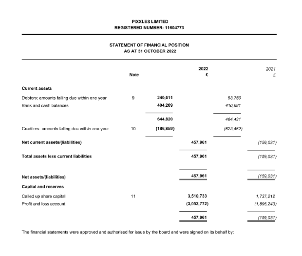  /></figure>
<p>In the world of electronic money institutions, few stories are as complex as that of T1 Payments and its partnerships with T1 Payments Ltd. and TGlobal Services Ltd. Operating in high-risk industries, including adult entertainment, online gaming, and gambling, T1 Payments has faced a host of financial and legal challenges. </p>
<p>In contrast to T1 Payments Ltd., which was deregistered from the Companies House registry, TGlobal Services Ltd. was able to effectively avoid a similar consequence by forming Pixxles Ltd., which was founded by Amber Fairchild, who had previously served as a director at TGlobal Services Ltd.</p>
<p>The Financial Conduct Authority (FCA) recognised Pixxles as an electronic money institution, assigning it reference number 927960. This recognition has allowed the company to engage in numerous financial transactions, though the source of its funds remains murky. </p>
<p>Reports indicate that Pixxles has struggled with increasing financial losses, declaring a staggering financial deficit of over £1.1 million, marking a sharp rise from last year’s losses of £954,463. Despite an inflow of £3.5 million, total losses have now exceeded £3 million, with significant obligations tied to Amber Fairchild still looming.</p>
<p>The company has suffered losses that are greater than three million pounds, even though it has received a substantial inflow of money equivalent to three and a half million pounds. More than that, it is important to point out that Amber Fairchild has financial ties to Pixxles, which have led to large obligations that are still outstanding.</p>
<p>As the narrative unfolds, it’s crucial to be aware of the <a href=