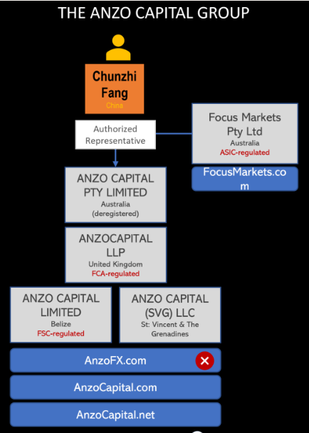  /></figure>
<p>Three entities—JJG Holding Ltd., Min Tai Consulting Lts., and XYJ Global Investment Limited—are the founding members of AnzoCapital LLP. While the final entity is established in the British Virgin Islands, the first two entities are registered in the Seychelles.</p>
<p>Under the supervision of the International Financial Services Commission, Anzo Capital Limited in Belize and Anzo Capital Ltd in St. Vincent and the Grenadines are two international business ventures of <a href=