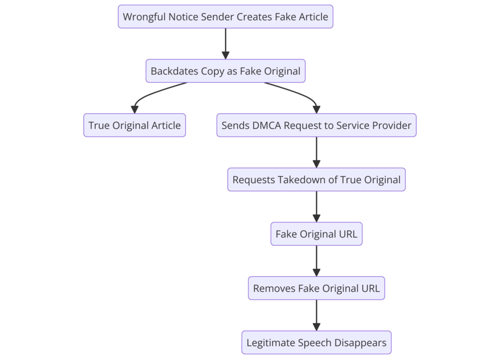 Baron Luigi Louis Forino Fake DMCA